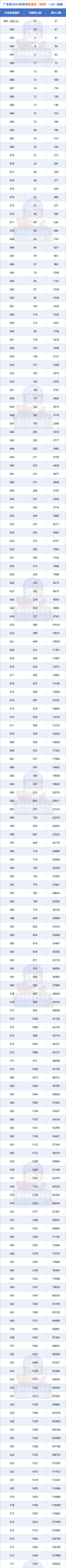 广东高考各分数段可报大学一览表，你的成绩能上什么大学？