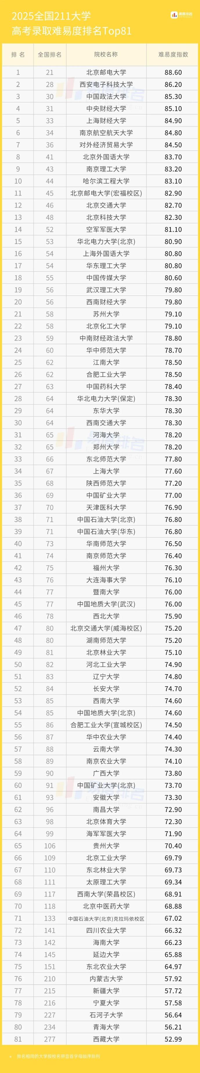 2025全国211大学高考录取难易度排名：北邮冠军、西电亚军，哈工程第十