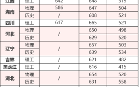 想上重点大学本科要考多少分？哈尔滨工业大学（深圳）、四川大学、东北大学各省录取分数线！