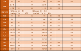 想上重点大学本科要考多少分？湖南大学、云南大学、西北农林科技大学各省录取分数线！