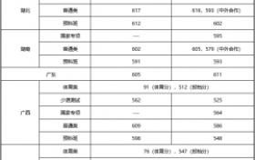 想上重点大学本科要考多少分？中央民族、大连理工、复旦大学各省录取分数线！