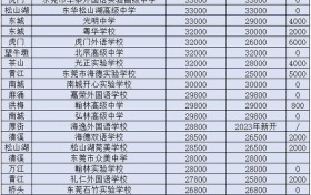 2023年广东东莞民办高中学费汇总，谁涨得最狠？！
