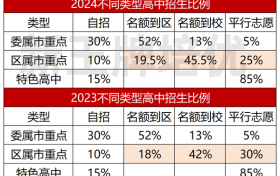 2024中考加分政策等五大变化，对初中生有哪些影响？