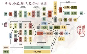 中华上下五千年顺序（附各历史朝代地图）