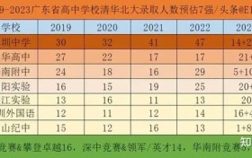 2023广东高中排名民办学校崛起：深圳霸榜，东莞超越广州