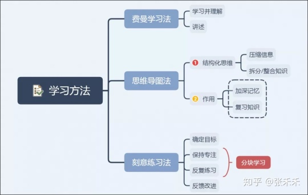 刻意练习法