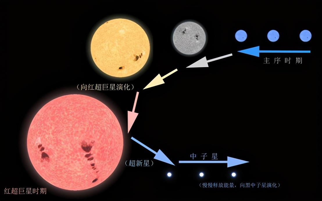 恒星演化规律揭示残酷现实：黑洞是太阳、地球、人类的最终归属