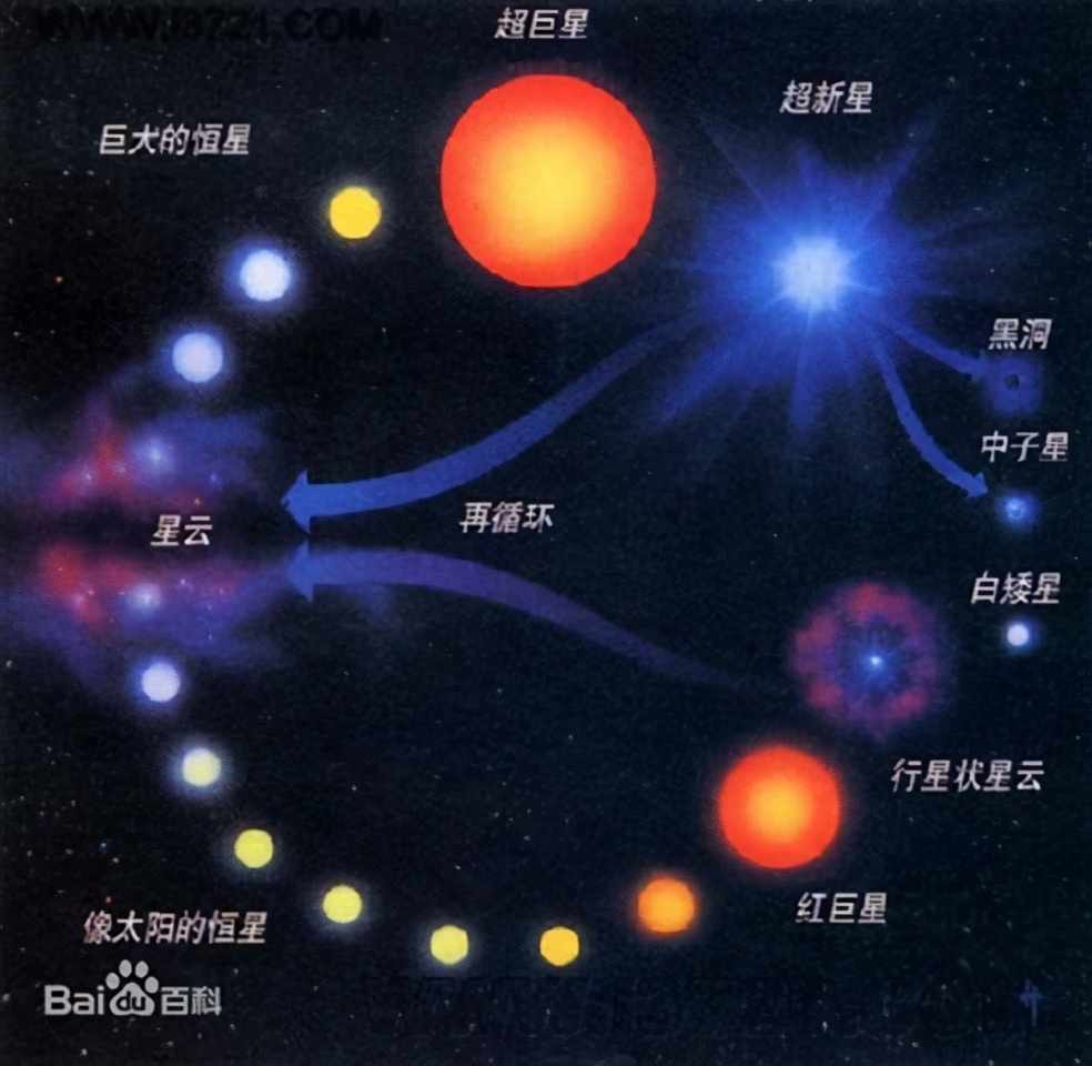 恒星演化规律揭示残酷现实：黑洞是太阳、地球、人类的最终归属