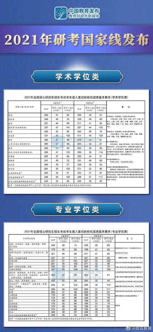 2021考研国家线 考研国家线 历年考研国家线