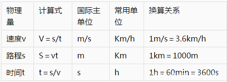 一、速度公式