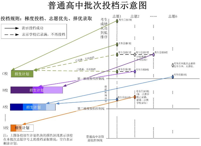 广州中考梯度投档规则