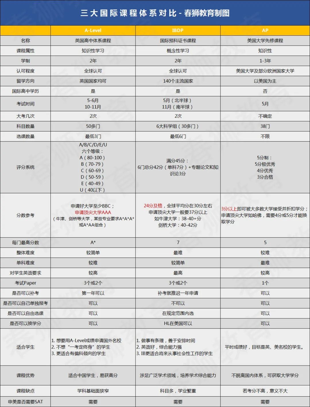 国际学校国际课程体系