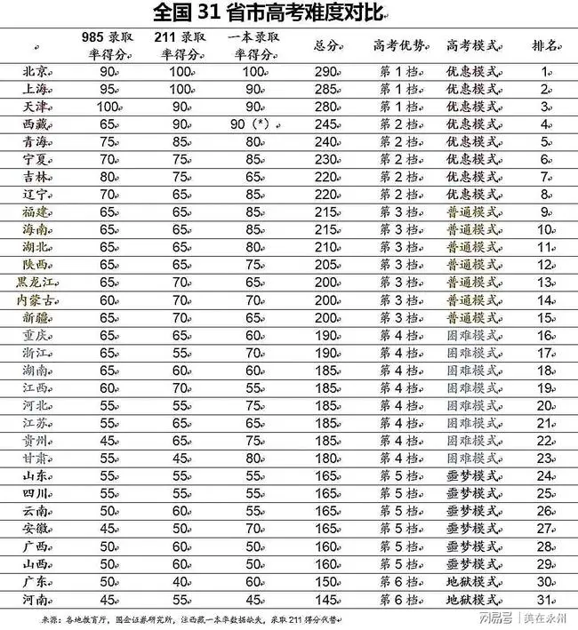 31省高考难度