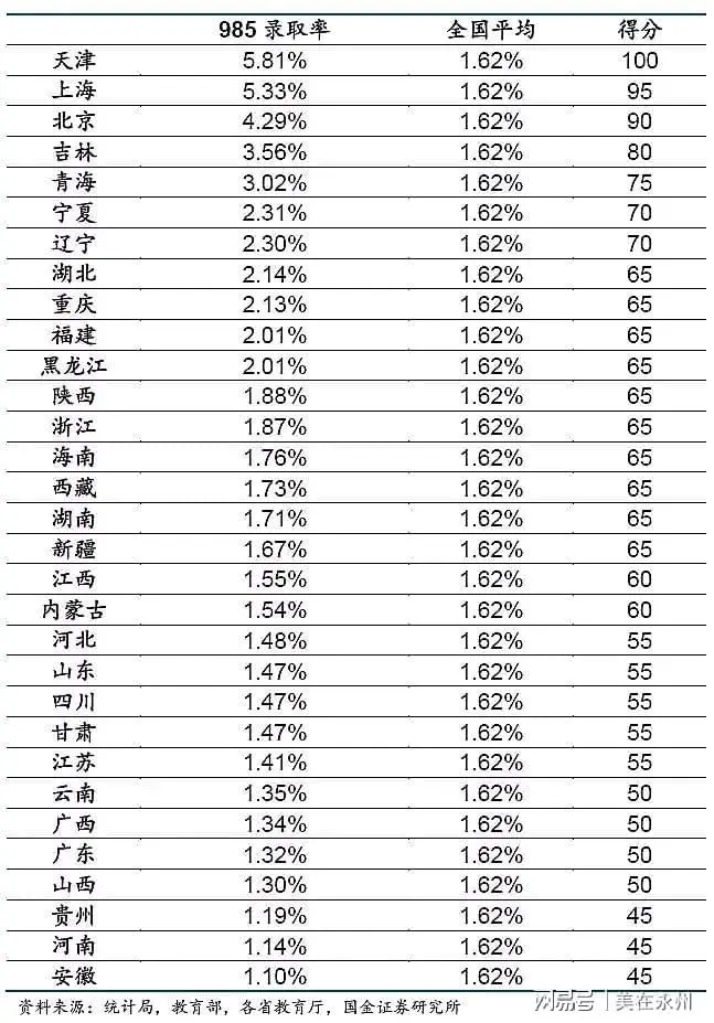 985录取率