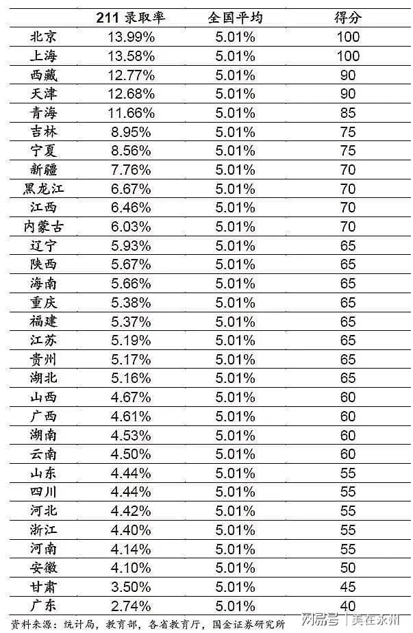 211录取率