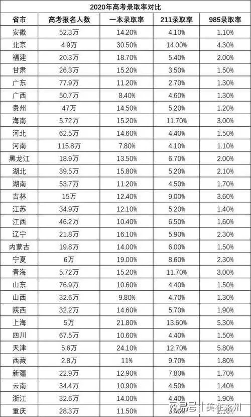 高考录取对比率