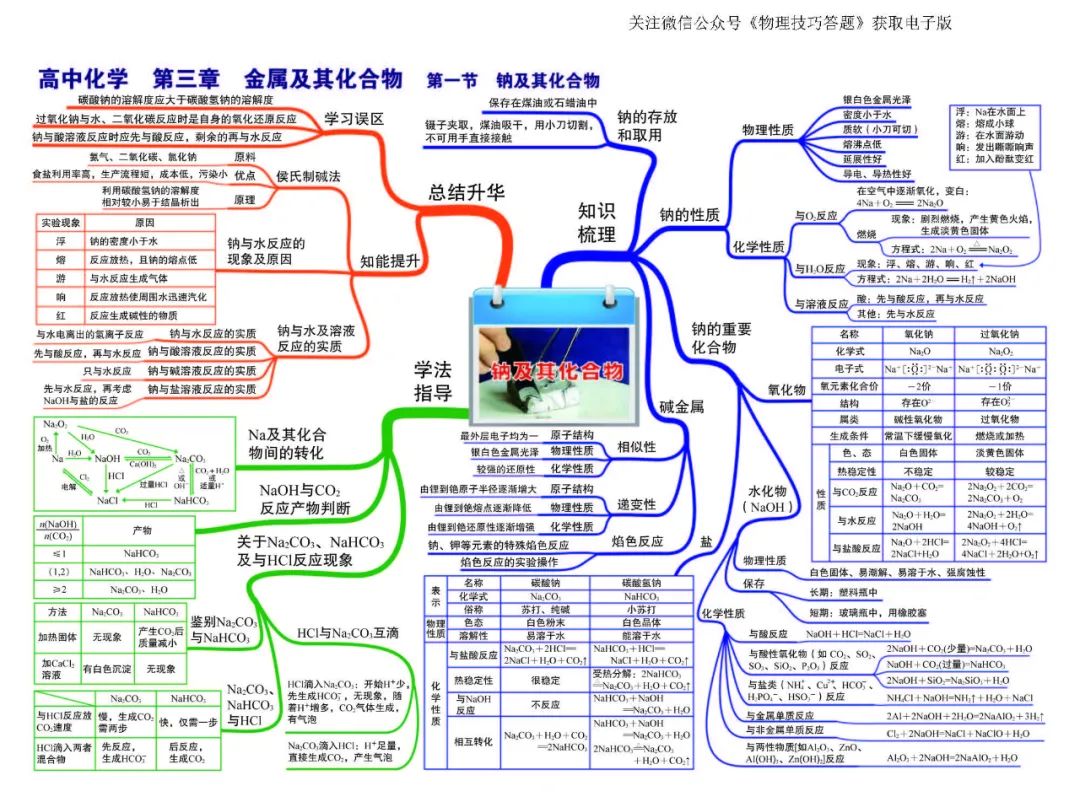 高中化学fe的思维导图图片