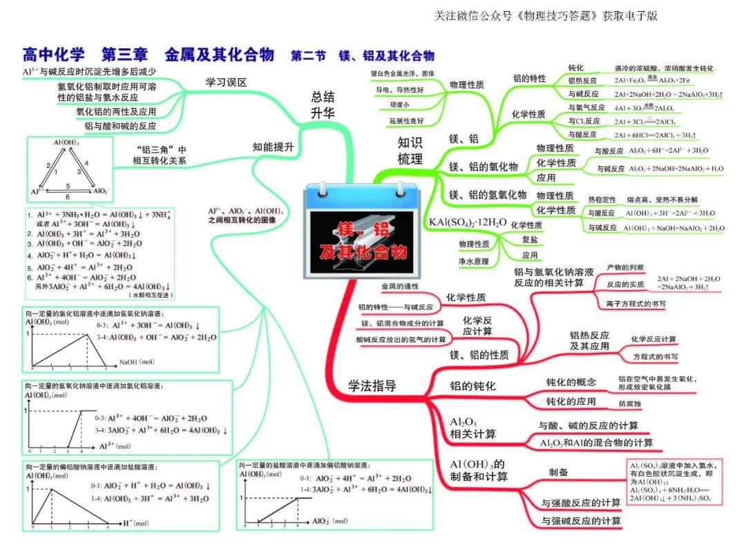 铝的知识点思维导图图片