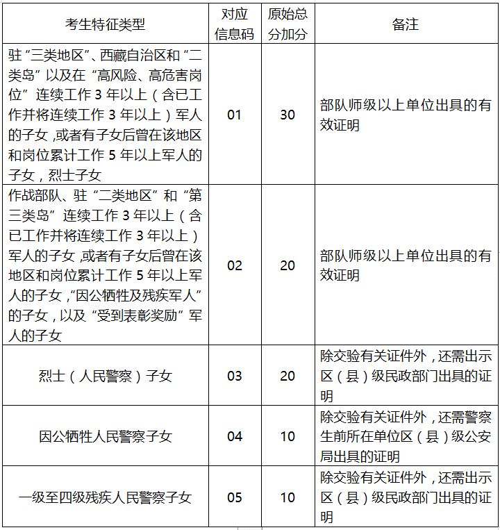 政策优抚对象加分