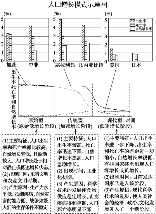 人口增长模式