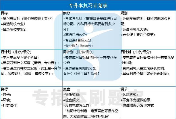 专插本复习计划表