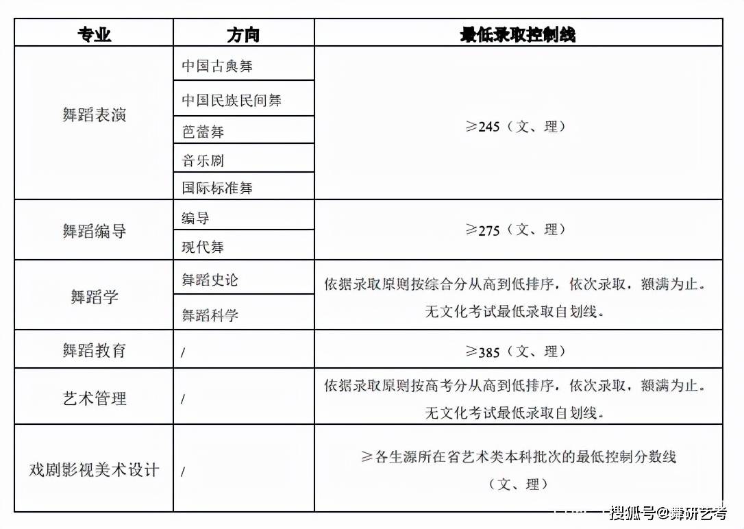 舞蹈大学录取分数线