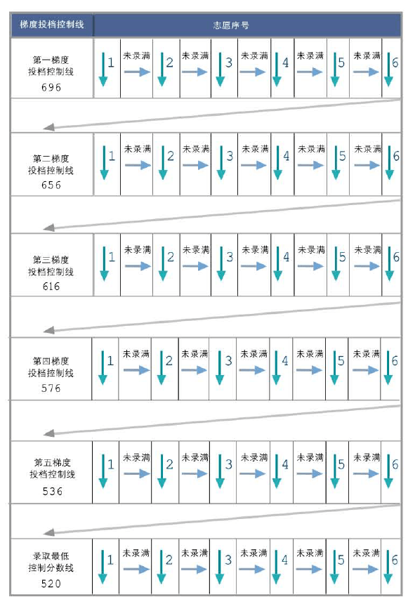 多梯度投档线