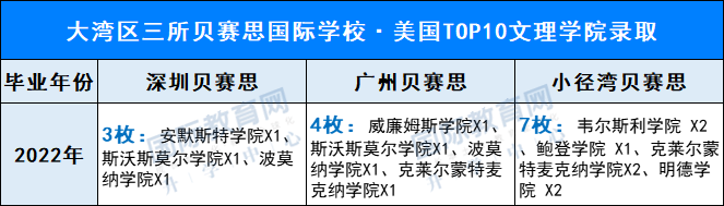 终于理清！大湾区3所纯外籍贝赛思，深贝、广贝、惠贝的区别，竟那么大？