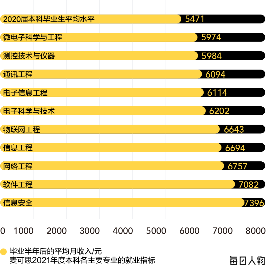 大数据告诉你，最有“钱”途的专业是哪些