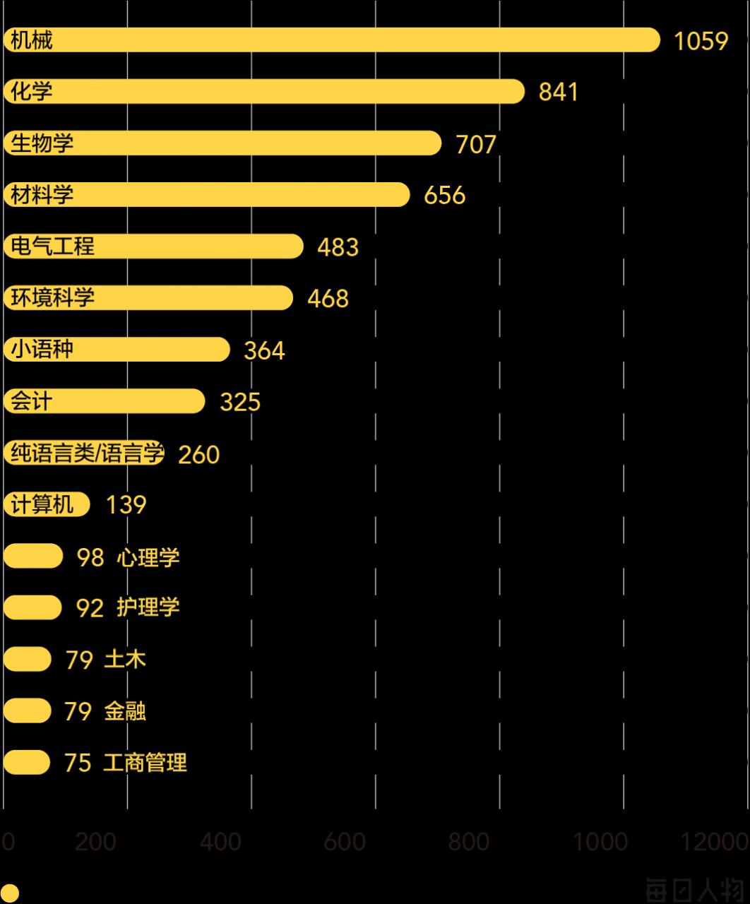 大数据告诉你，最有“钱”途的专业是哪些