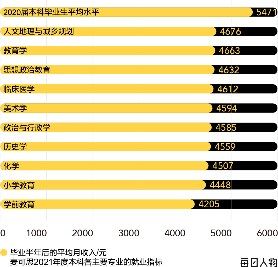 大数据告诉你，最有“钱”途的专业是哪些