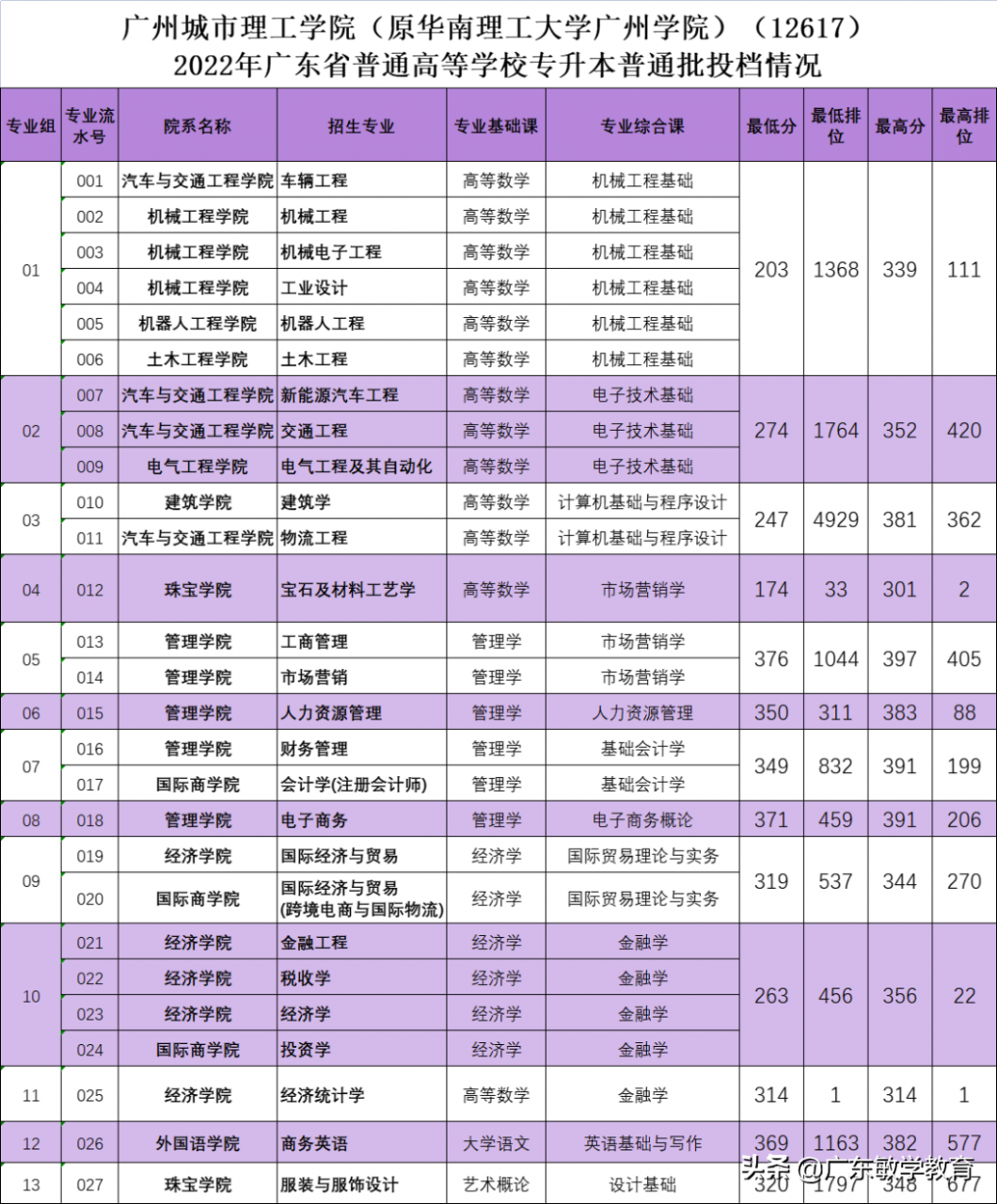 2022广东普通专升本17所院校最低投档分数线已出