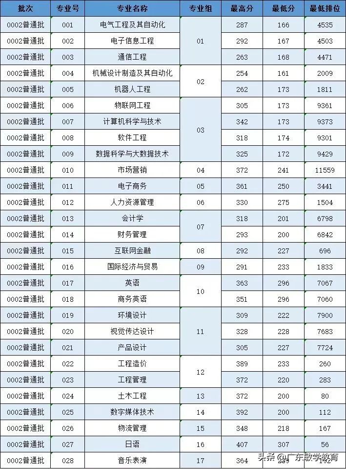 2022广东普通专升本17所院校最低投档分数线已出