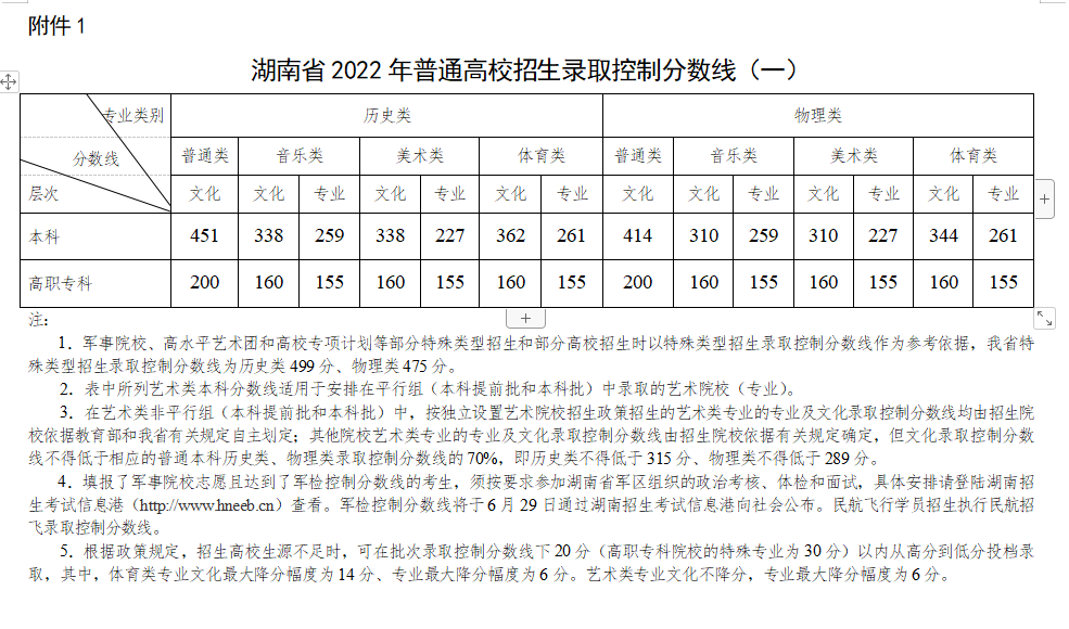 权威发布！湖南省2022年高考分数线公布