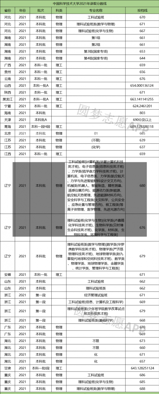 2022年高考多少分才能被中国科技大学录取？2019~2021数据参考