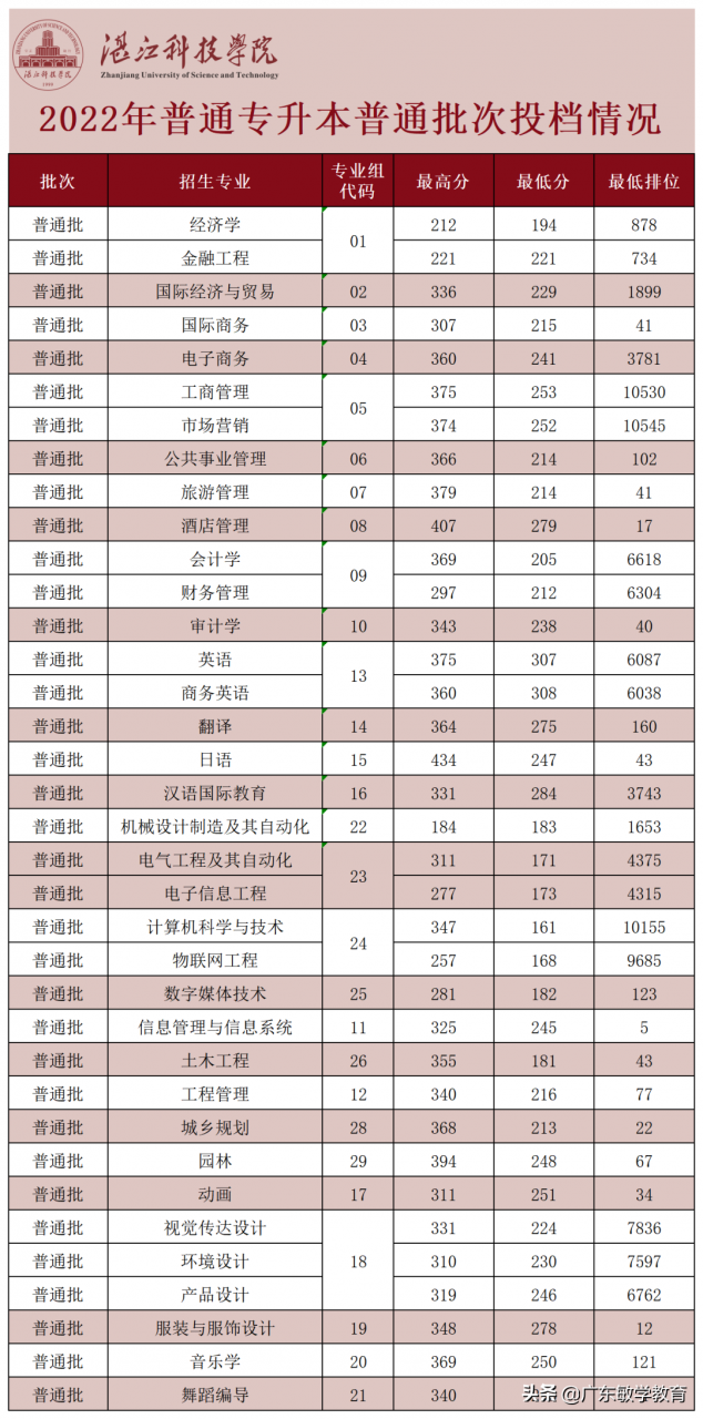 2022广东普通专升本17所院校最低投档分数线已出