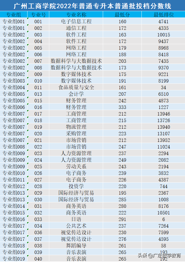 2022广东普通专升本17所院校最低投档分数线已出