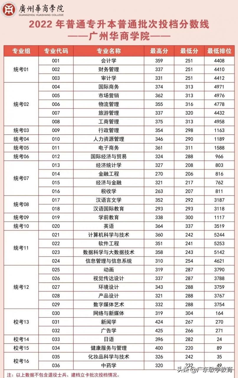 2022广东普通专升本17所院校最低投档分数线已出