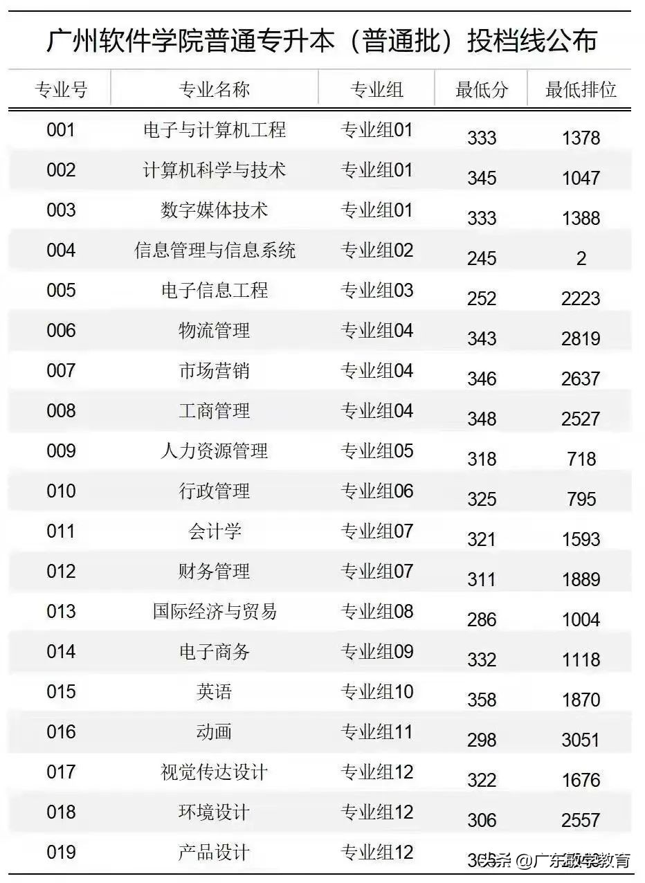 2022广东普通专升本17所院校最低投档分数线已出