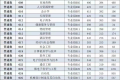 2022广东普通专升本17所院校最低投档分数线已出