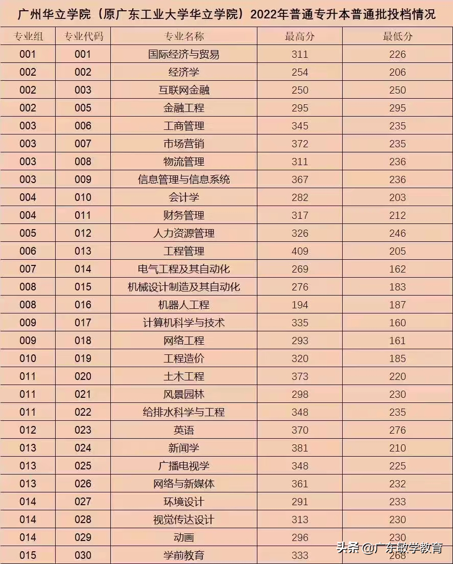 2022广东普通专升本17所院校最低投档分数线已出