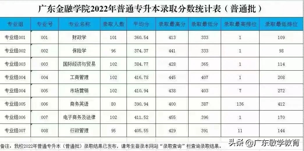 2022广东普通专升本17所院校最低投档分数线已出