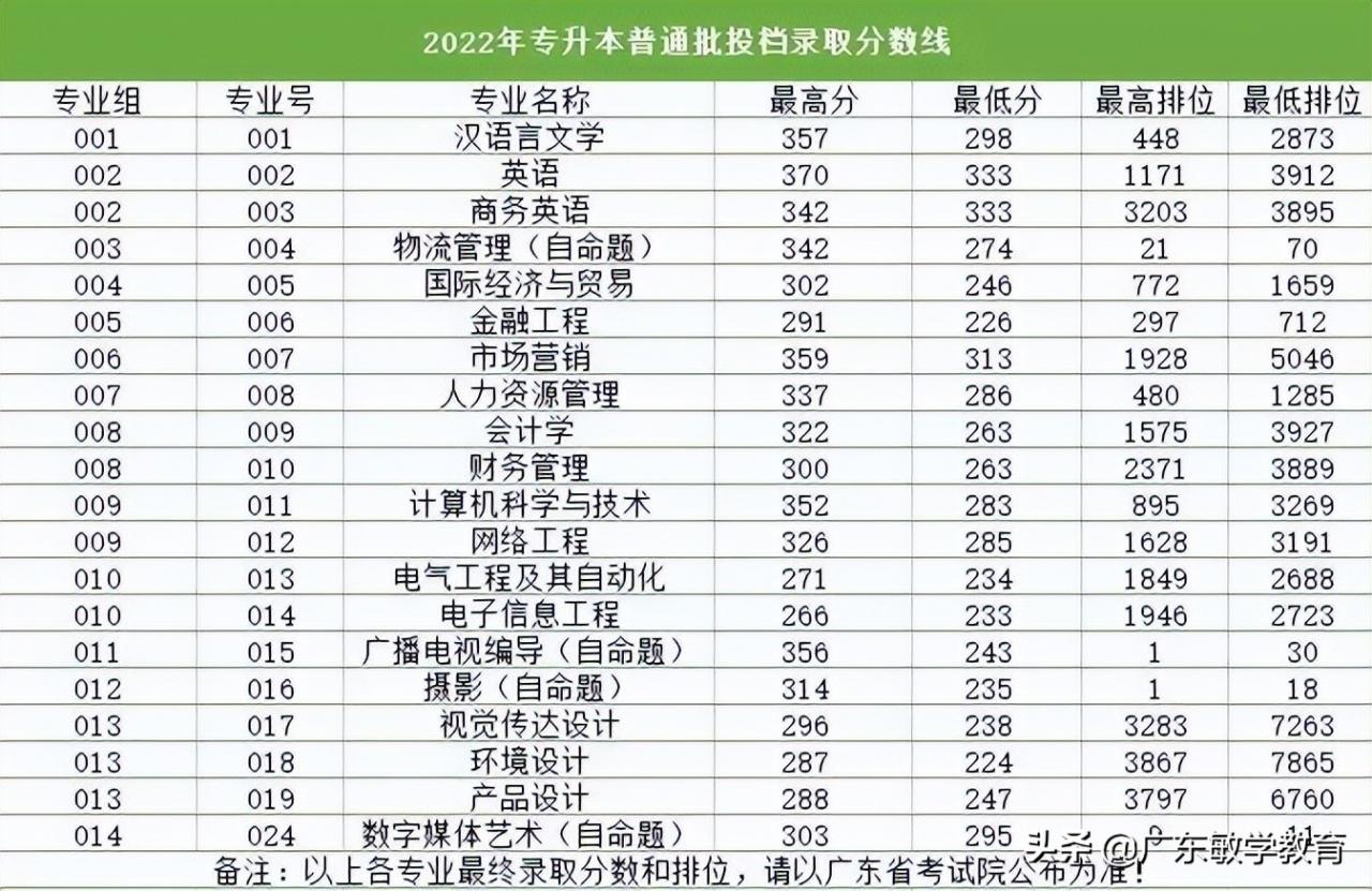 2022广东普通专升本17所院校最低投档分数线已出