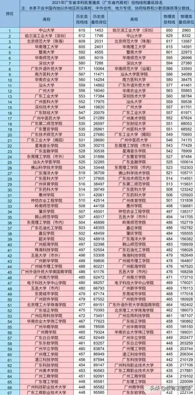 2022年广东高考分数线划定：一本历史类532分，物理类538分