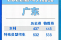 2022年广东高考分数线划定：一本历史类532分，物理类538分