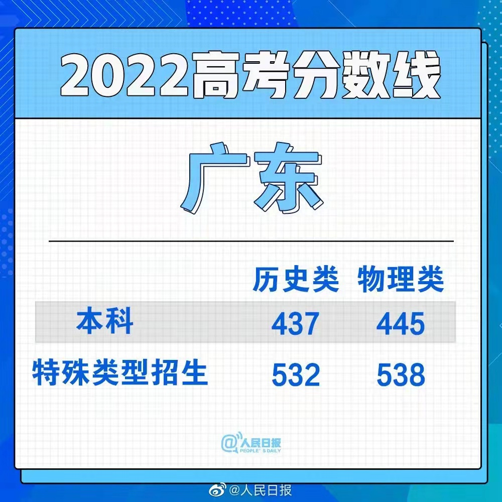 2022年广东高考分数线划定：一本历史类532分，物理类538分