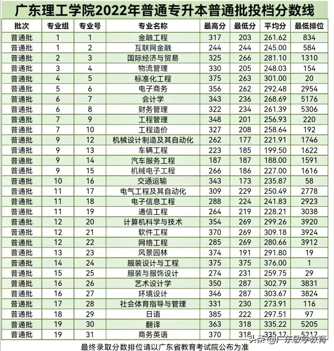 2022广东普通专升本17所院校最低投档分数线已出
