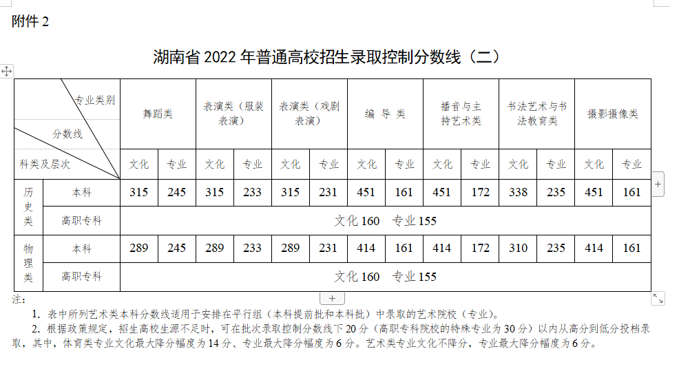 权威发布！湖南省2022年高考分数线公布