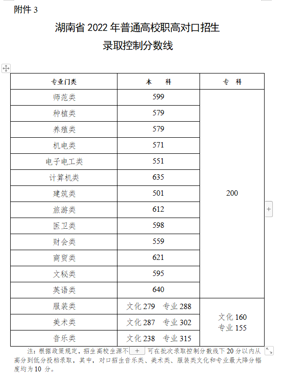 权威发布！湖南省2022年高考分数线公布