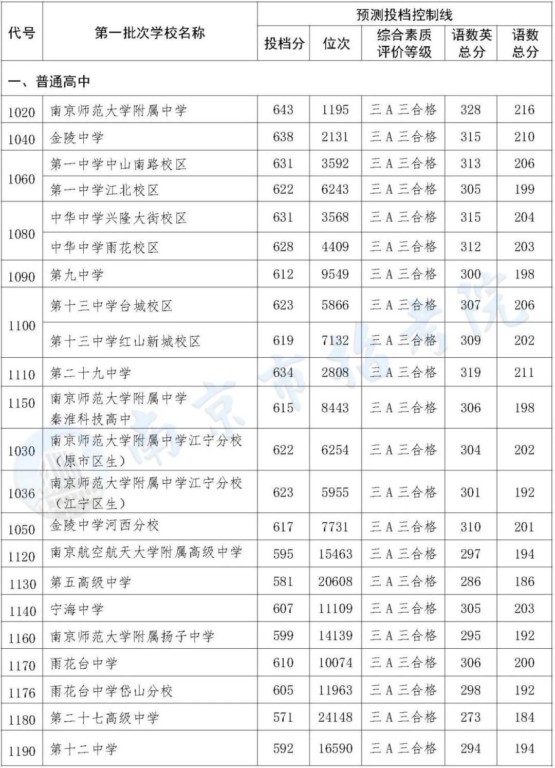 南京高中排名图片